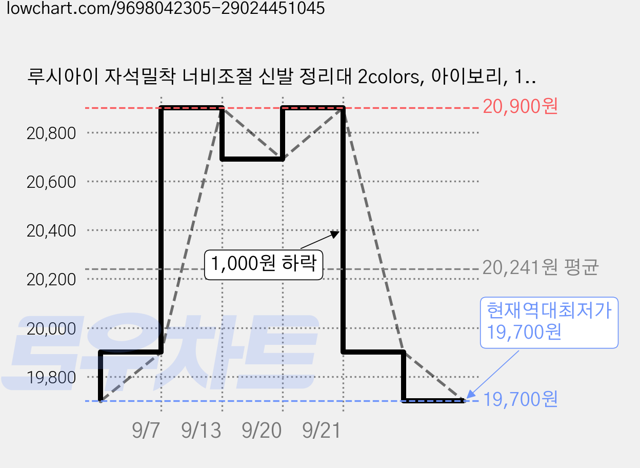 루시아이 자석밀착 너비조절 신발 정리대 2colors, 아이보리, 1개 가격 변동 차트, 현재가 19,700원, 역대최저가