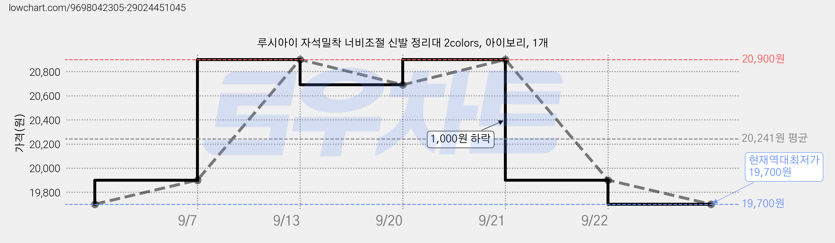 루시아이 자석밀착 너비조절 신발 정리대 2colors, 아이보리, 1개 가격 변동 차트, 현재가 19,700원, 역대최저가