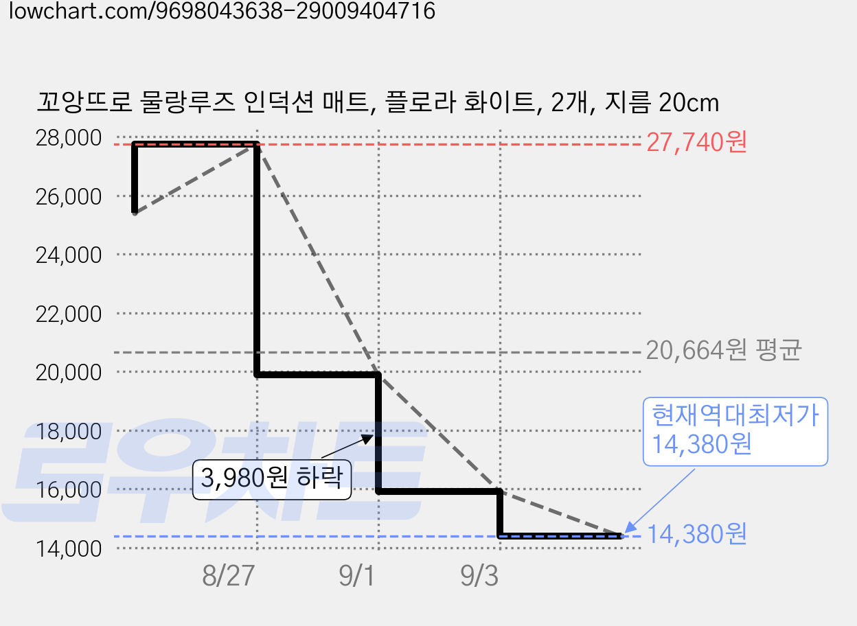 꼬앙뜨로 물랑루즈 인덕션 매트, 플로라 화이트, 2개, 지름 20cm 가격 변동 차트, 현재가 14,380원, 역대최저가