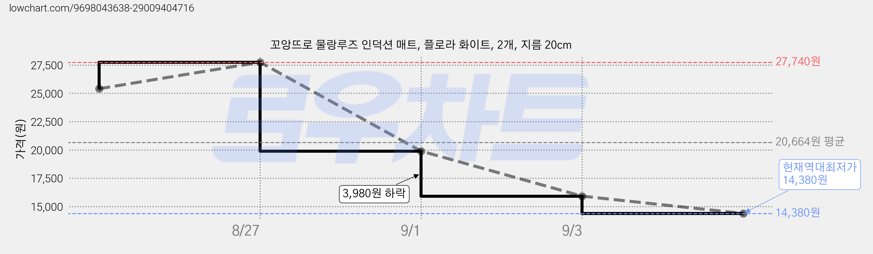 꼬앙뜨로 물랑루즈 인덕션 매트, 플로라 화이트, 2개, 지름 20cm 가격 변동 차트, 현재가 14,380원, 역대최저가