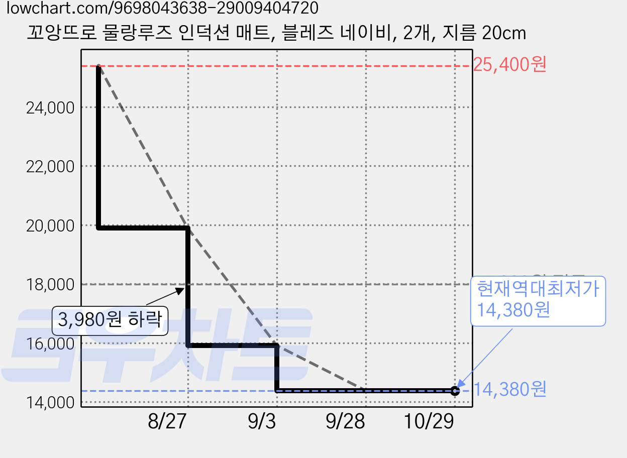 꼬앙뜨로 물랑루즈 인덕션 매트, 블레즈 네이비, 2개, 지름 20cm 가격 변동 차트, 현재가 14,380원, 역대최저가