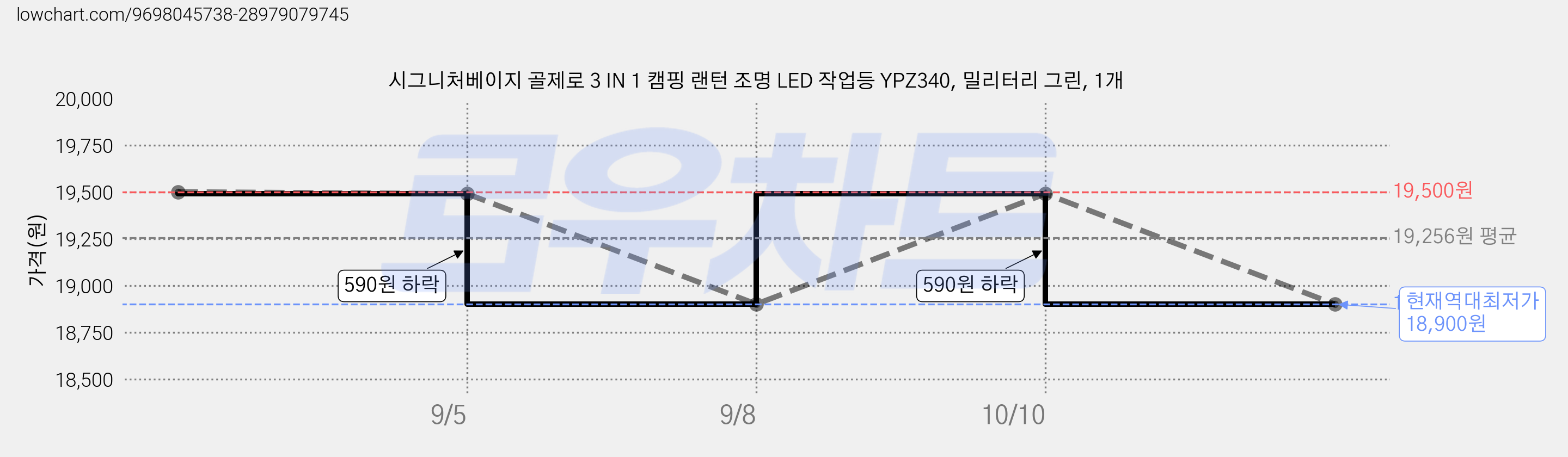 시그니처베이지 골제로 3 IN 1 캠핑 랜턴 조명 LED 작업등 YPZ340, 밀리터리 그린, 1개 가격 변동 차트, 현재가 18,900원, 역대최저가