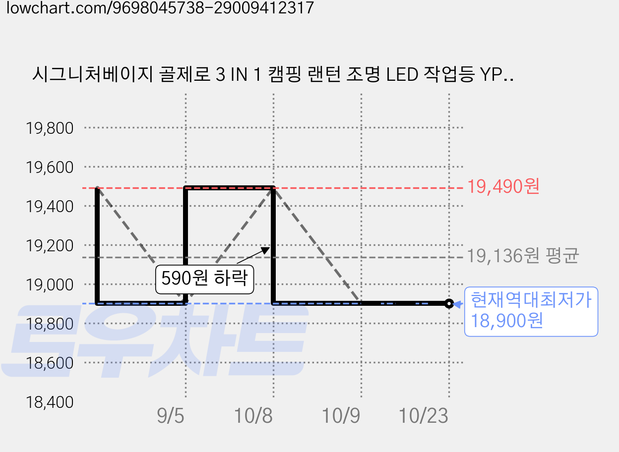 시그니처베이지 골제로 3 IN 1 캠핑 랜턴 조명 LED 작업등 YPZ340, 블랙, 1개 가격 변동 차트, 현재가 18,900원, 역대최저가