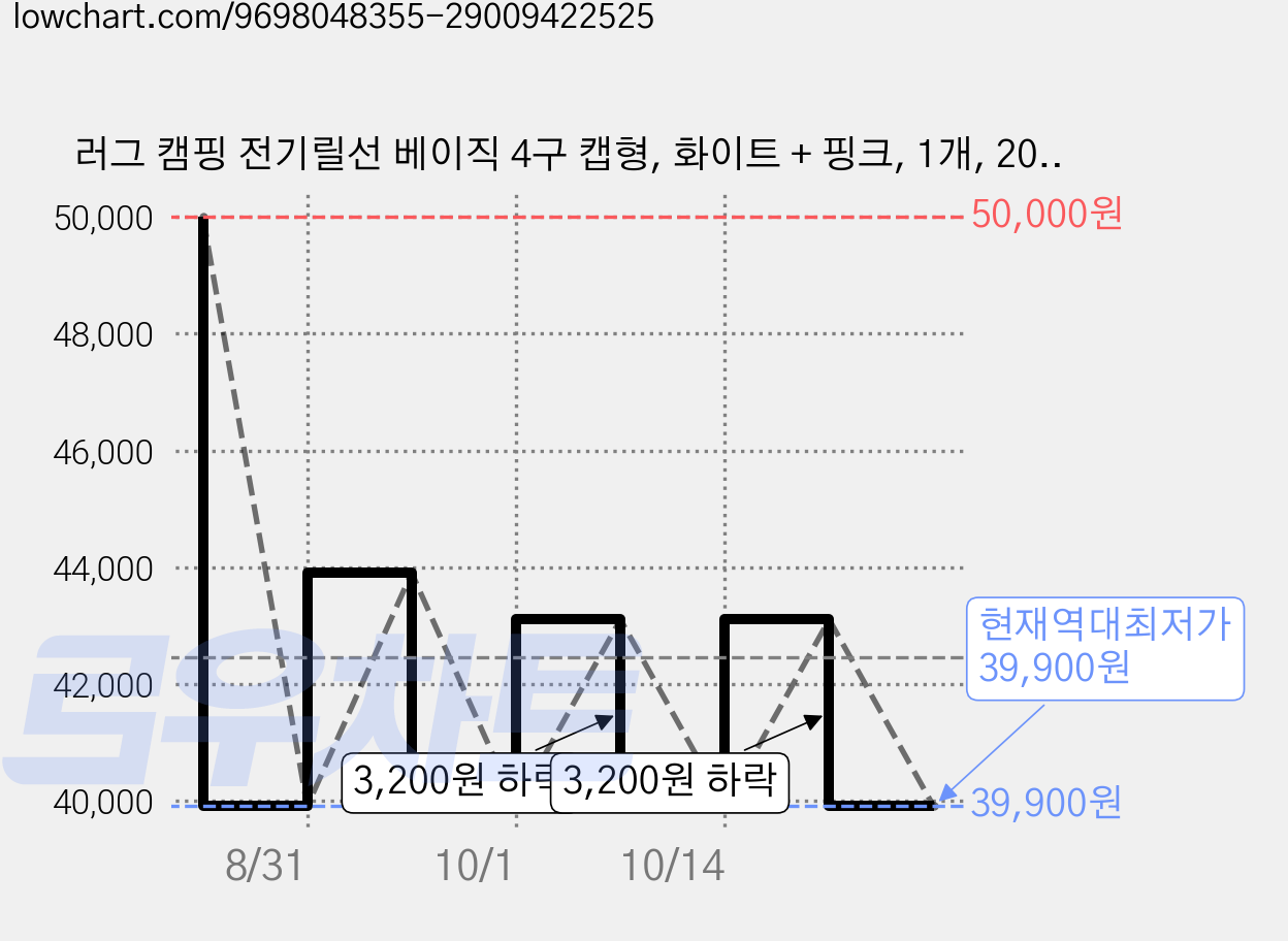 러그 캠핑 전기릴선 베이직 4구 캡형, 화이트 + 핑크, 1개, 20m 가격 변동 차트, 현재가 39,900원, 역대최저가