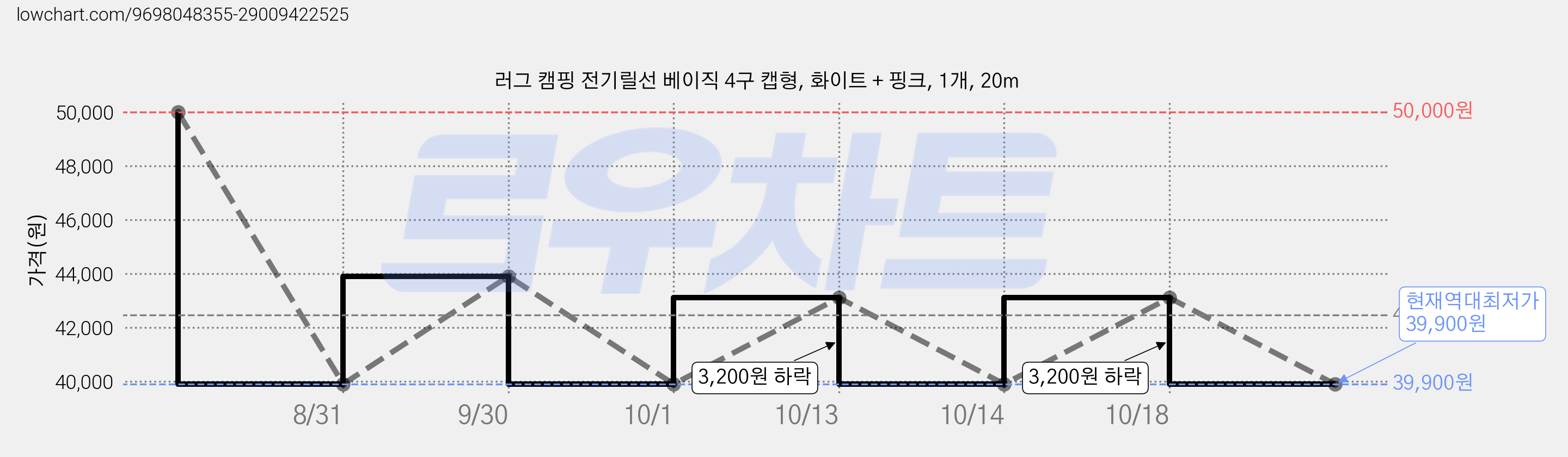 러그 캠핑 전기릴선 베이직 4구 캡형, 화이트 + 핑크, 1개, 20m 가격 변동 차트, 현재가 39,900원, 역대최저가