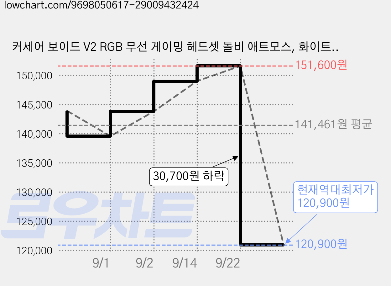 커세어 보이드 V2 RGB 무선 게이밍 헤드셋 돌비 애트모스, 화이트, RDA0050 가격 변동 차트, 현재가 120,900원, 역대최저가