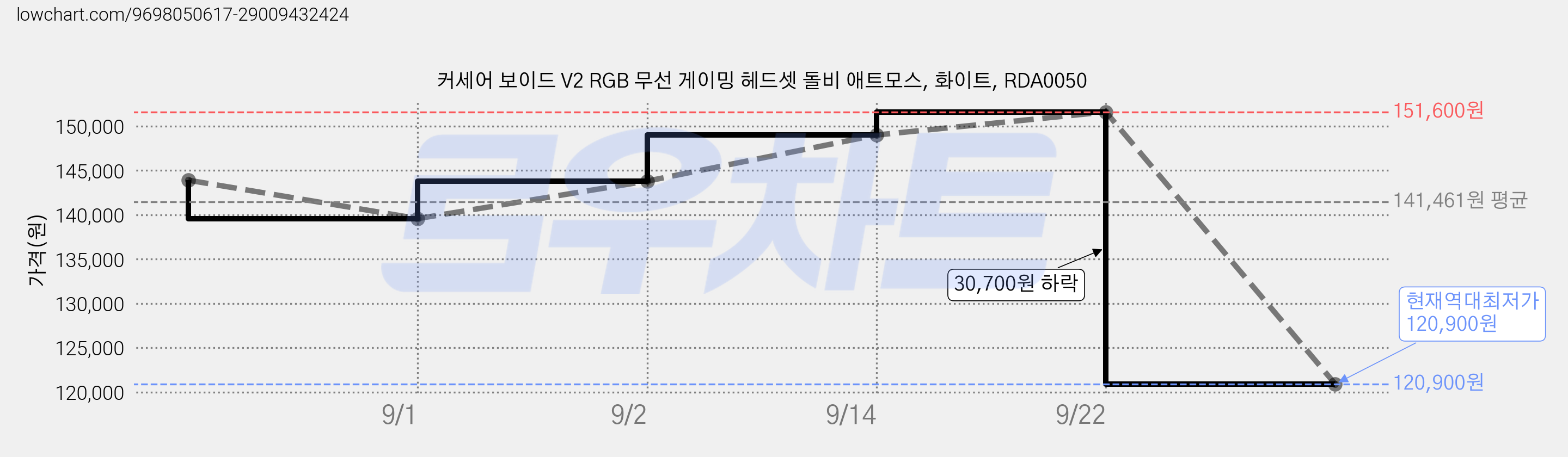 커세어 보이드 V2 RGB 무선 게이밍 헤드셋 돌비 애트모스, 화이트, RDA0050 가격 변동 차트, 현재가 120,900원, 역대최저가