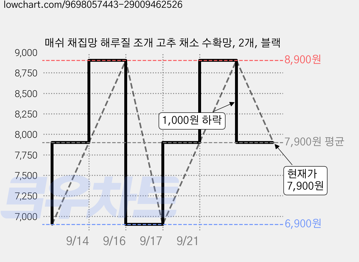 매쉬 채집망 해루질 조개 고추 채소 수확망, 2개, 블랙 가격 변동 차트, 현재가 7,900원, 관측 최저가 6,900원