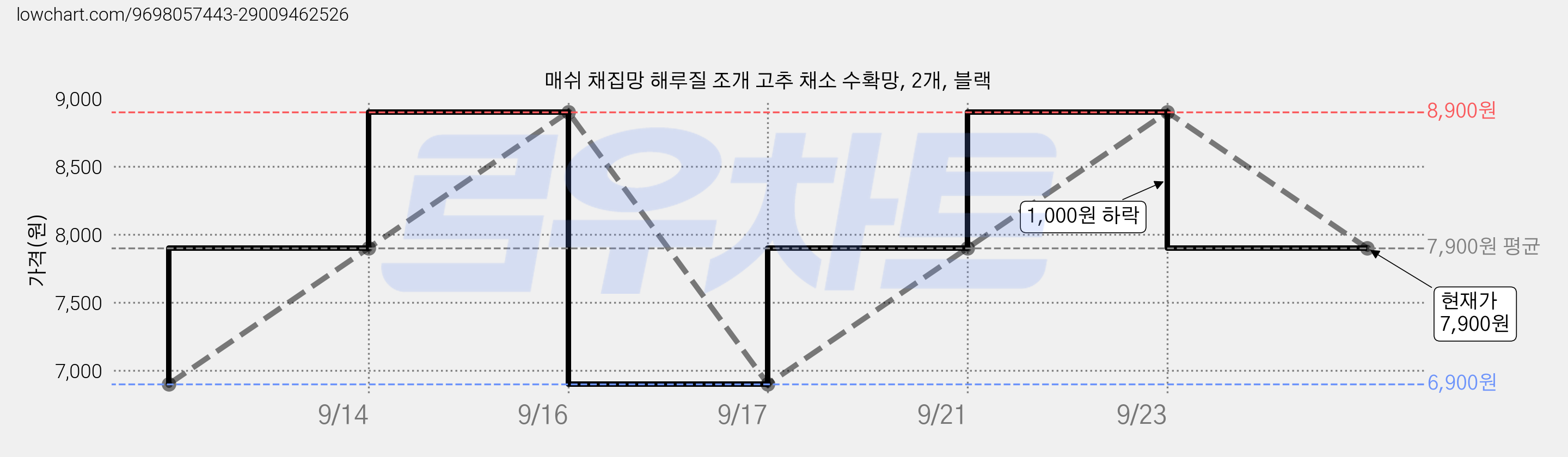매쉬 채집망 해루질 조개 고추 채소 수확망, 2개, 블랙 가격 변동 차트, 현재가 7,900원, 관측 최저가 6,900원