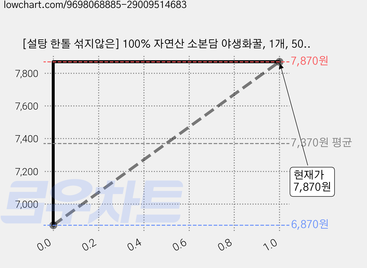 [설탕 한톨 섞지않은] 100% 자연산 소본담 야생화꿀, 1개, 500g 가격 변동 차트, 현재가 7,870원, 관측 최저가 6,870원