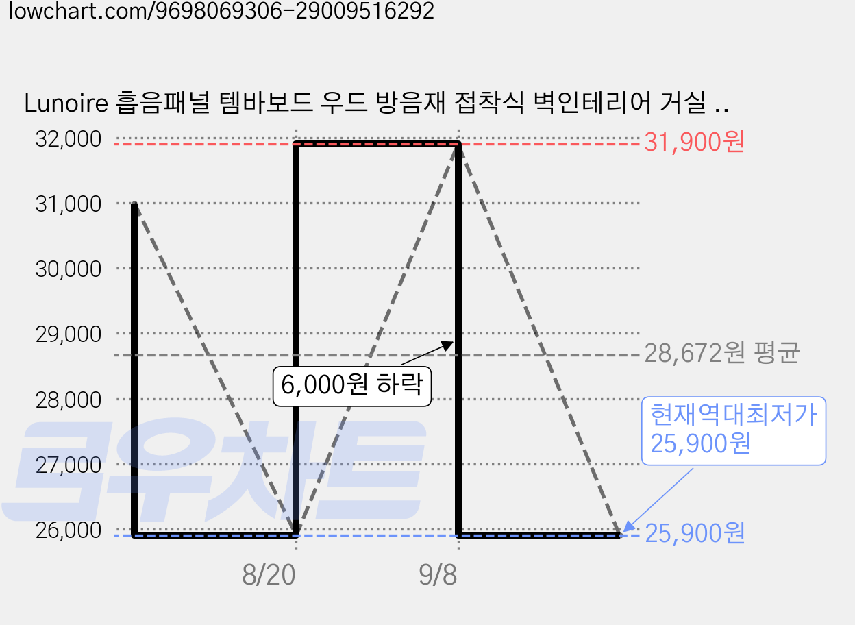 Lunoire 흡음패널 템바보드 우드 방음재 접착식 벽인테리어 거실 아트월 4개입 1세트, 1개, 원목색 30x60cm 가격 변동 차트, 현재가 25,900원, 역대최저가