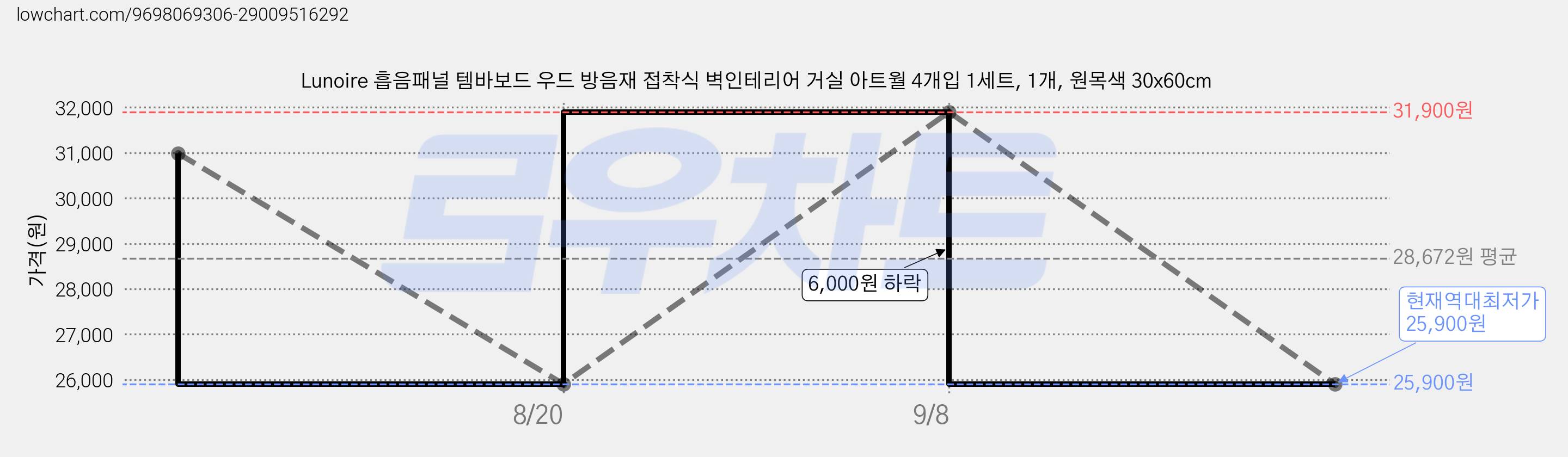 Lunoire 흡음패널 템바보드 우드 방음재 접착식 벽인테리어 거실 아트월 4개입 1세트, 1개, 원목색 30x60cm 가격 변동 차트, 현재가 25,900원, 역대최저가