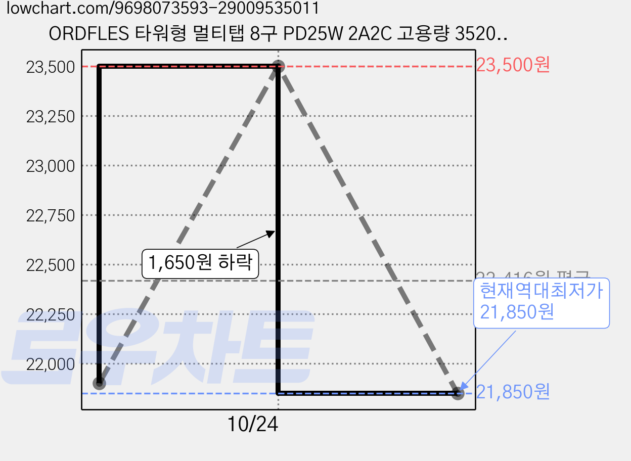 ORDFLES 타워형 멀티탭 8구 PD25W 2A2C 고용량 3520W 과부하차단 KC인증 USB 멀티탭, 화이트, 1개, 1m 가격 변동 차트, 현재가 21,850원, 역대최저가