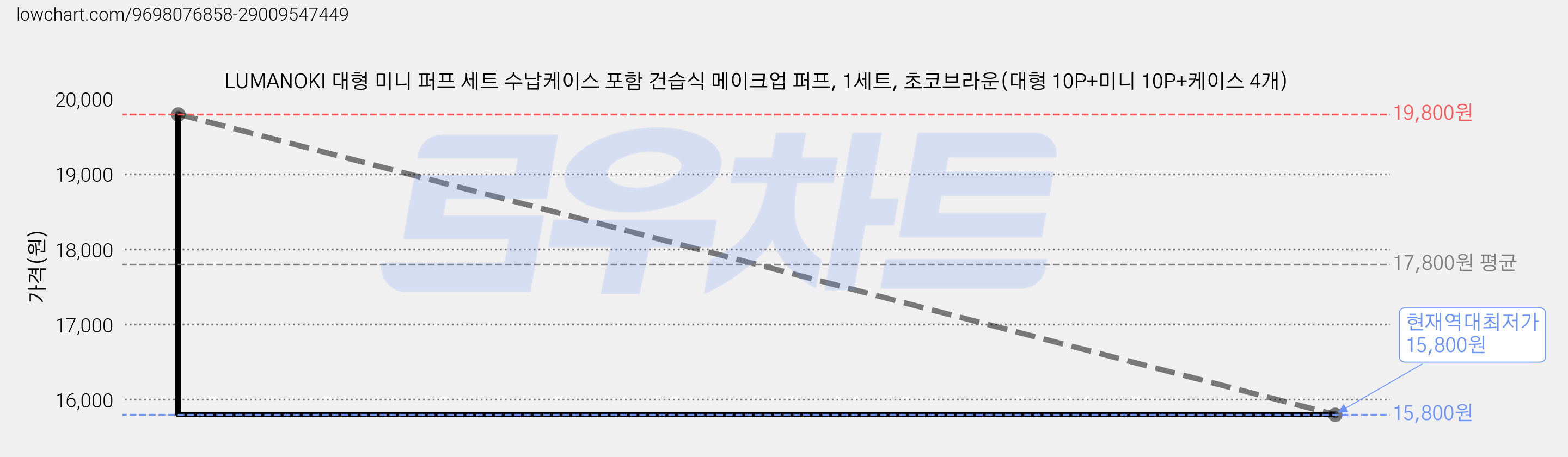LUMANOKI 대형 미니 퍼프 세트 수납케이스 포함 건습식 메이크업 퍼프, 1세트, 초코브라운(대형 10P+미니 10P+케이스 4개) 가격 변동 차트, 현재가 15,800원, 역대최저가