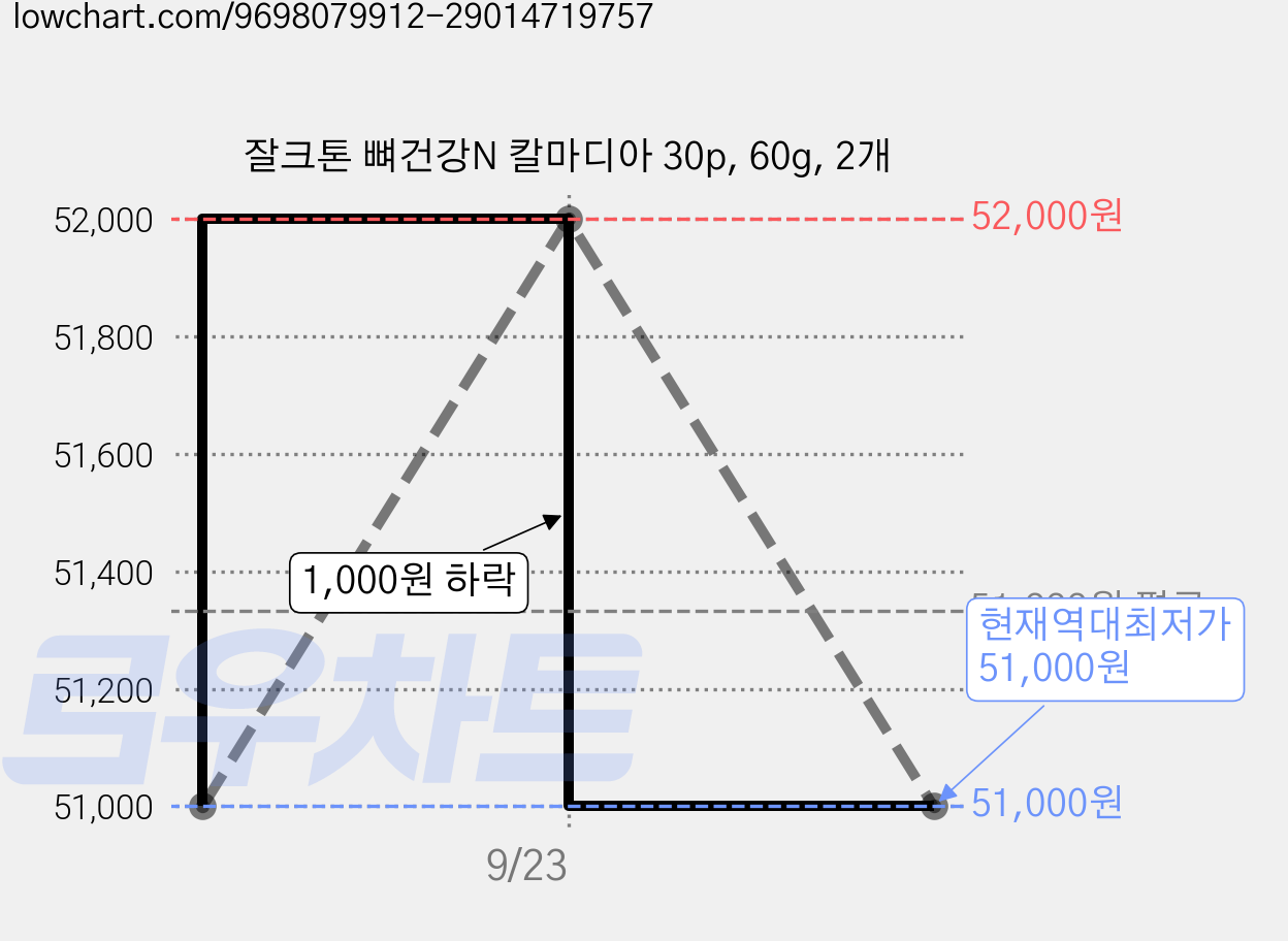 잘크톤 뼈건강N 칼마디아 30p, 60g, 2개 가격 변동 차트, 현재가 51,000원, 역대최저가