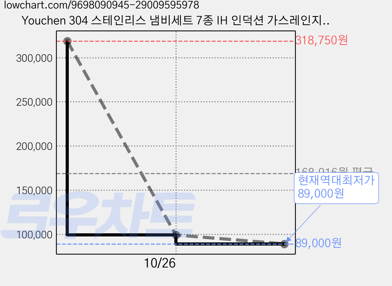 Youchen 304 스테인리스 냄비세트 7종 IH 인덕션 가스레인지 겸용 웍 프라이팬 편수냄비 양수냄비 유리뚜껑 포함 신혼집 가정용, 1개, 7P, 실버 가격 변동 차트, 현재가 89,000원, 역대최저가