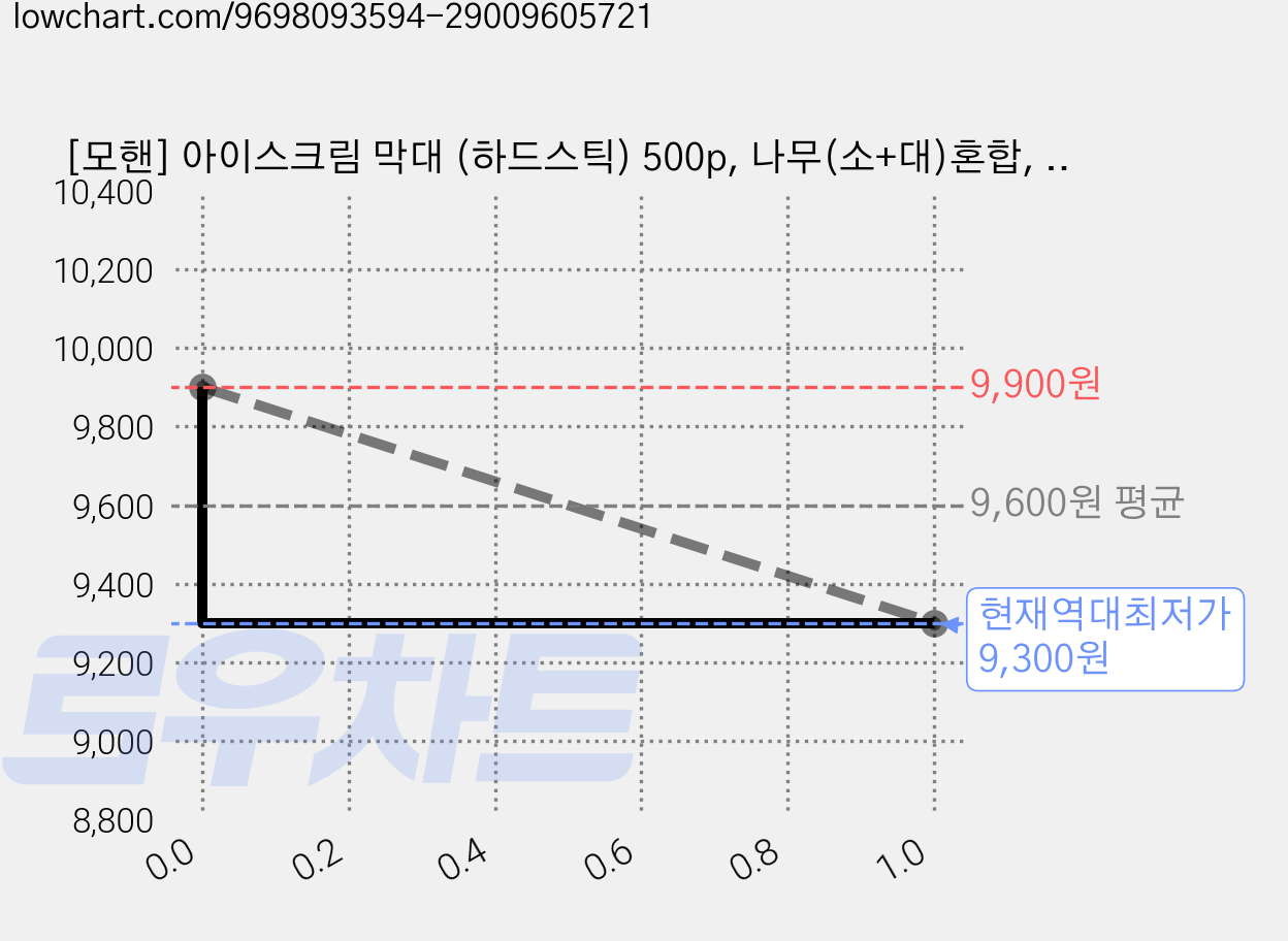 [모핸] 아이스크림 막대 (하드스틱) 500p, 나무(소+대)혼합, 10세트 가격 변동 차트, 현재가 9,300원, 역대최저가