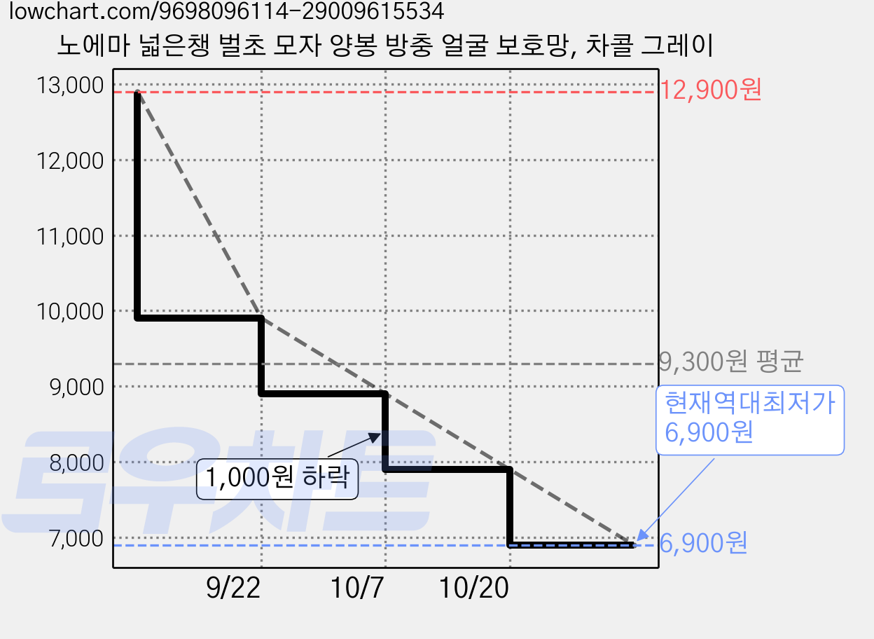 노에마 넓은챙 벌초 모자 양봉 방충 얼굴 보호망, 차콜 그레이 가격 변동 차트, 현재가 6,900원, 역대최저가