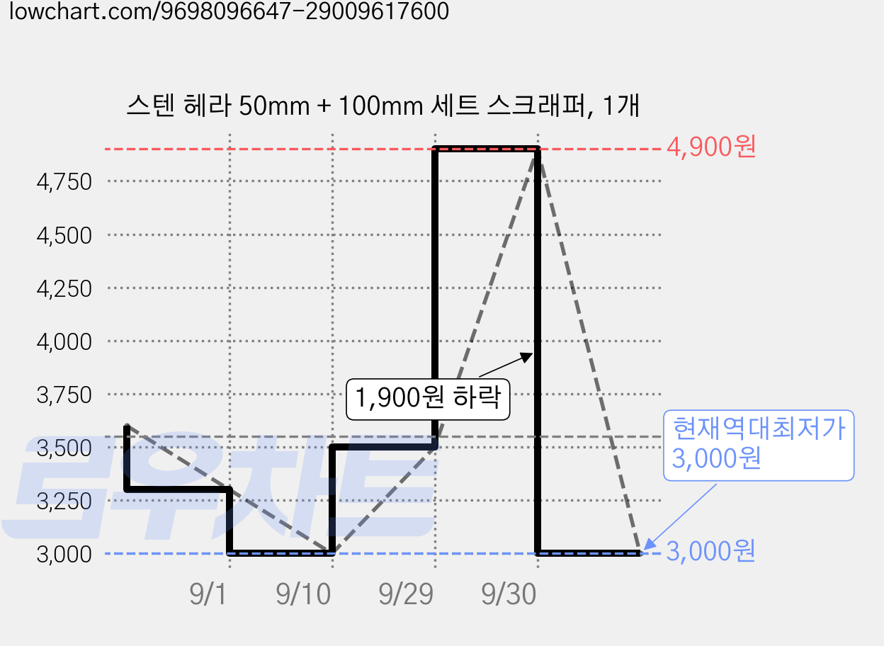 스텐 헤라 50mm + 100mm 세트 스크래퍼, 1개 가격 변동 차트, 현재가 3,000원, 역대최저가
