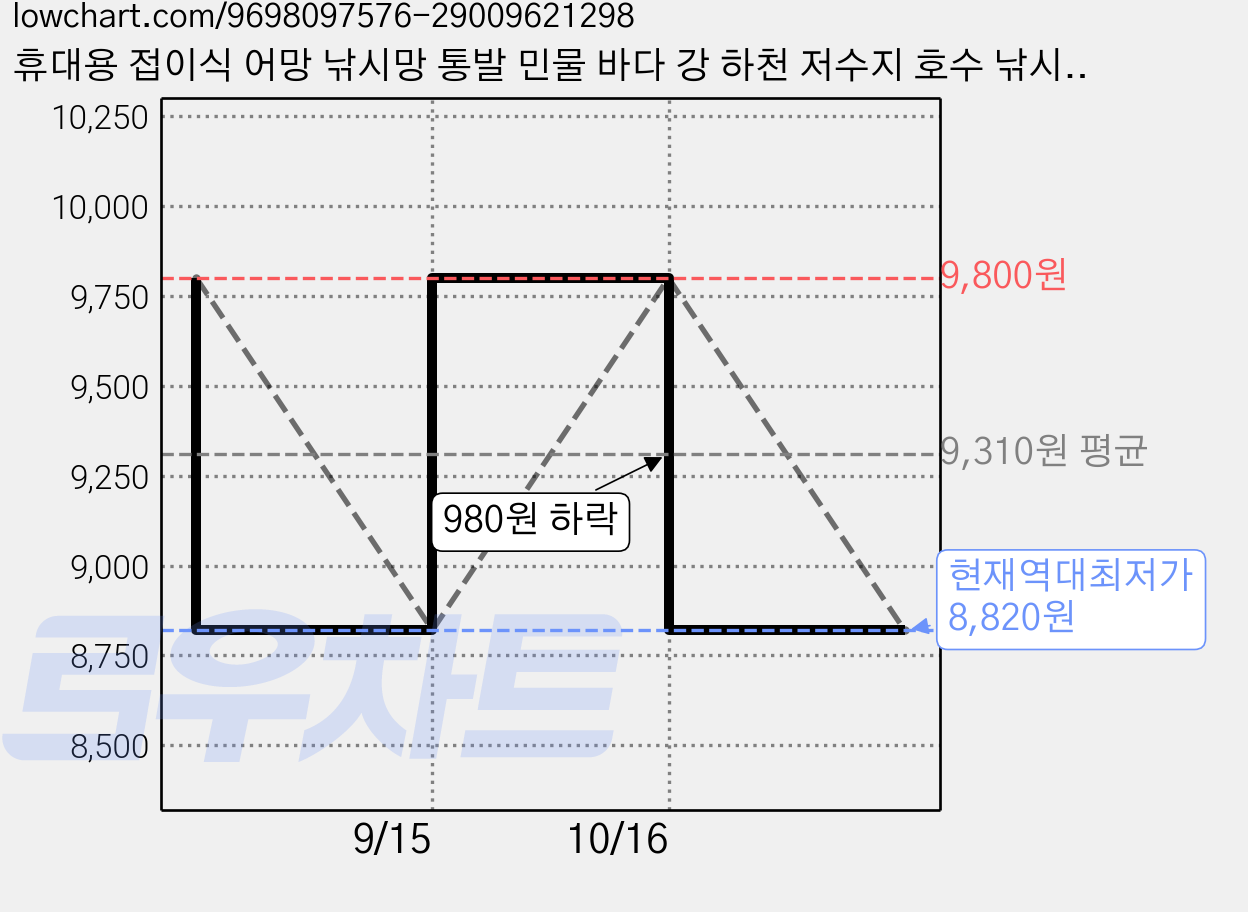 휴대용 접이식 어망 낚시망 통발 민물 바다 강 하천 저수지 호수 낚시용, 블랙세트(어망+6m줄+휴대용가방) 가격 변동 차트, 현재가 8,820원, 역대최저가