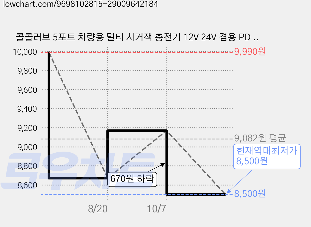 콜콜러브 5포트 차량용 멀티 시거잭 충전기 12V 24V 겸용 PD USB 66W 고속충전 시거잭 3구 90W 전압 감지, 검정색, XTD0006794868 가격 변동 차트, 현재가 8,500원, 역대최저가
