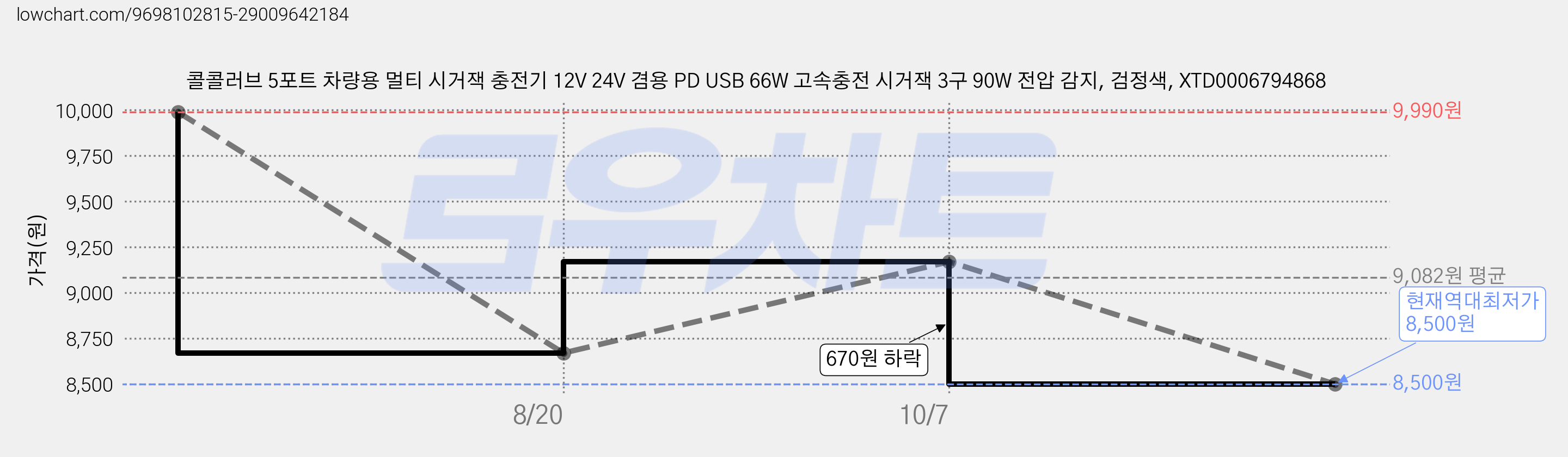 콜콜러브 5포트 차량용 멀티 시거잭 충전기 12V 24V 겸용 PD USB 66W 고속충전 시거잭 3구 90W 전압 감지, 검정색, XTD0006794868 가격 변동 차트, 현재가 8,500원, 역대최저가