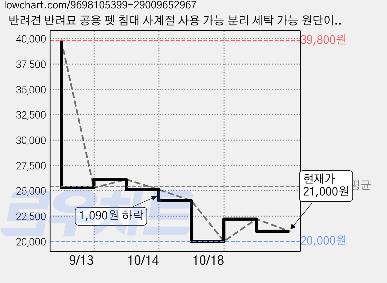 반려견 반려묘 공용 펫 침대 사계절 사용 가능 분리 세탁 가능 원단이 편안하고 부드러움, 1개, 회색 가격 변동 차트, 현재가 21,000원, 관측 최저가 20,000원