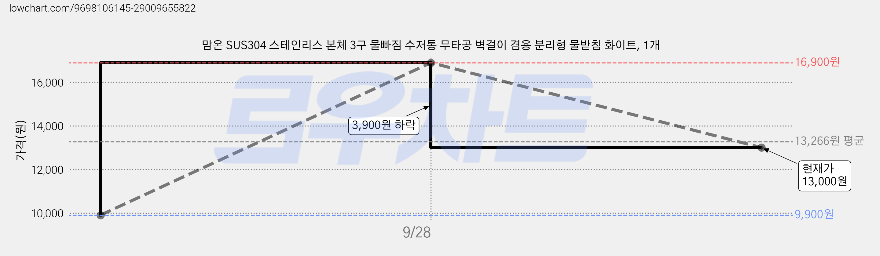맘온 SUS304 스테인리스 본체 3구 물빠짐 수저통 무타공 벽걸이 겸용 분리형 물받침 화이트, 1개 가격 변동 차트, 현재가 13,000원, 관측 최저가 9,900원