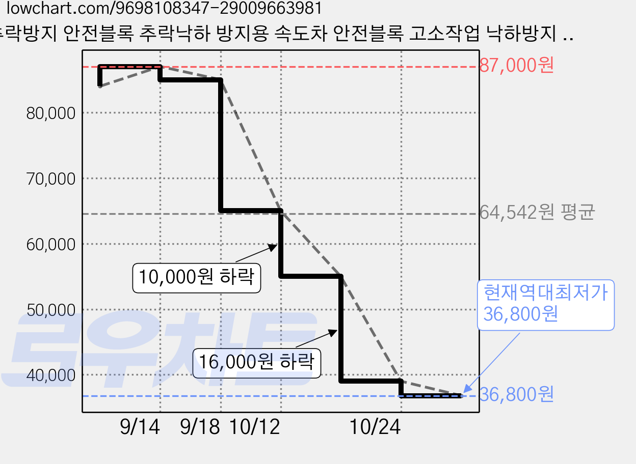 추락방지 안전블록 추락낙하 방지용 속도차 안전블록 고소작업 낙하방지 안전장비, 1개, 녹색 가격 변동 차트, 현재가 36,800원, 역대최저가
