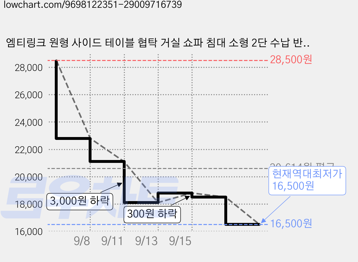 엠티링크 원형 사이드 테이블 협탁 거실 쇼파 침대 소형 2단 수납 반려동물 숨숨집 겸용 감성 미니테이블, 세트A 가격 변동 차트, 현재가 16,500원, 역대최저가