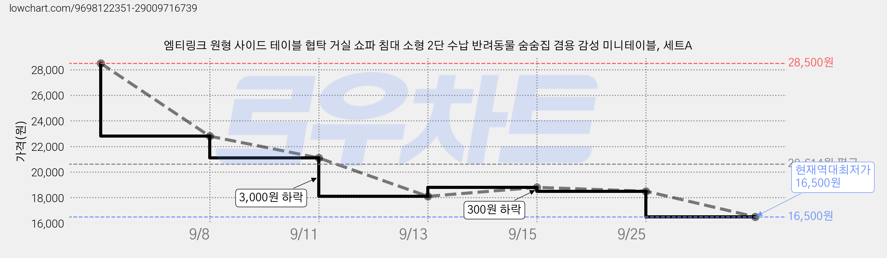 엠티링크 원형 사이드 테이블 협탁 거실 쇼파 침대 소형 2단 수납 반려동물 숨숨집 겸용 감성 미니테이블, 세트A 가격 변동 차트, 현재가 16,500원, 역대최저가
