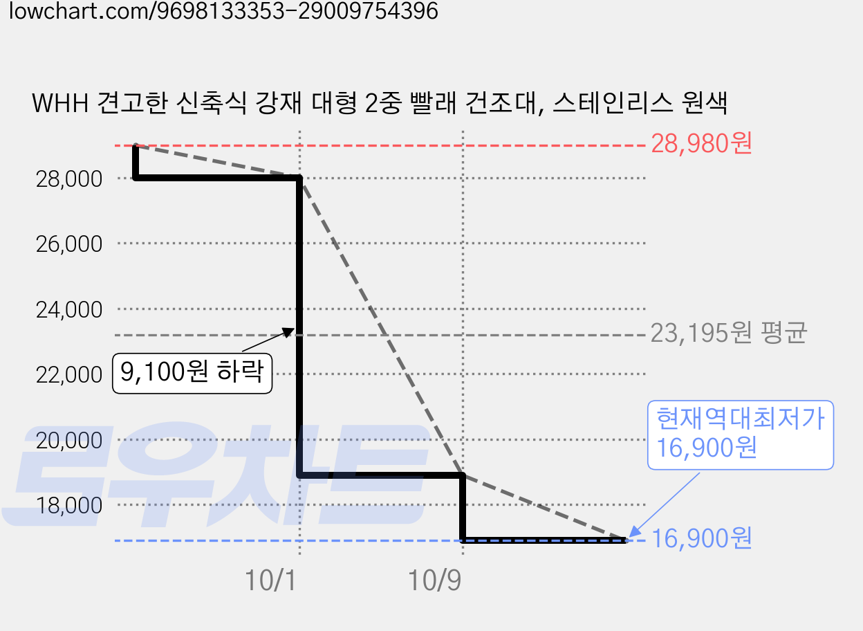 WHH 견고한 신축식 강재 대형 2중 빨래 건조대, 스테인리스 원색 가격 변동 차트, 현재가 16,900원, 역대최저가