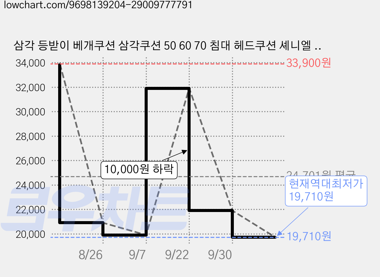 삼각 등받이 베개쿠션 삼각쿠션 50 60 70 침대 헤드쿠션 셰니엘 고탄성 커버 분리 허리 세탁가능 소파, 아이보리 가격 변동 차트, 현재가 19,710원, 역대최저가