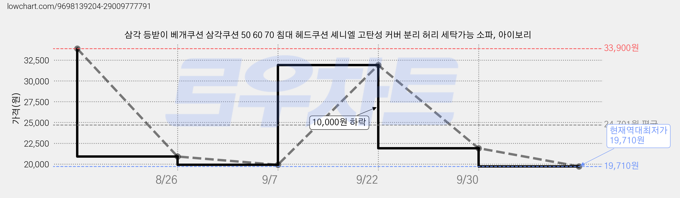 삼각 등받이 베개쿠션 삼각쿠션 50 60 70 침대 헤드쿠션 셰니엘 고탄성 커버 분리 허리 세탁가능 소파, 아이보리 가격 변동 차트, 현재가 19,710원, 역대최저가