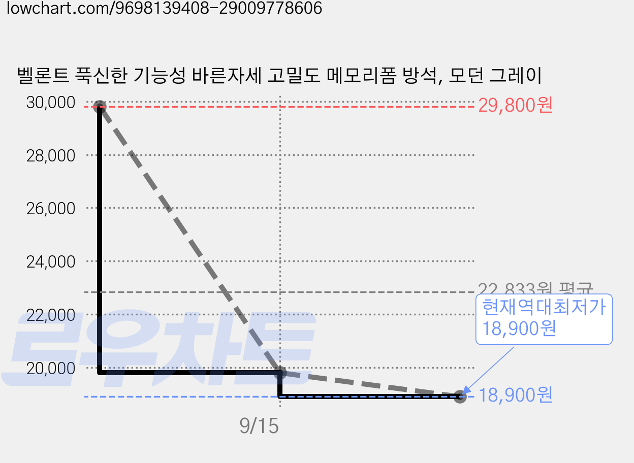 벨론트 푹신한 기능성 바른자세 고밀도 메모리폼 방석, 모던 그레이 가격 변동 차트, 현재가 18,900원, 역대최저가