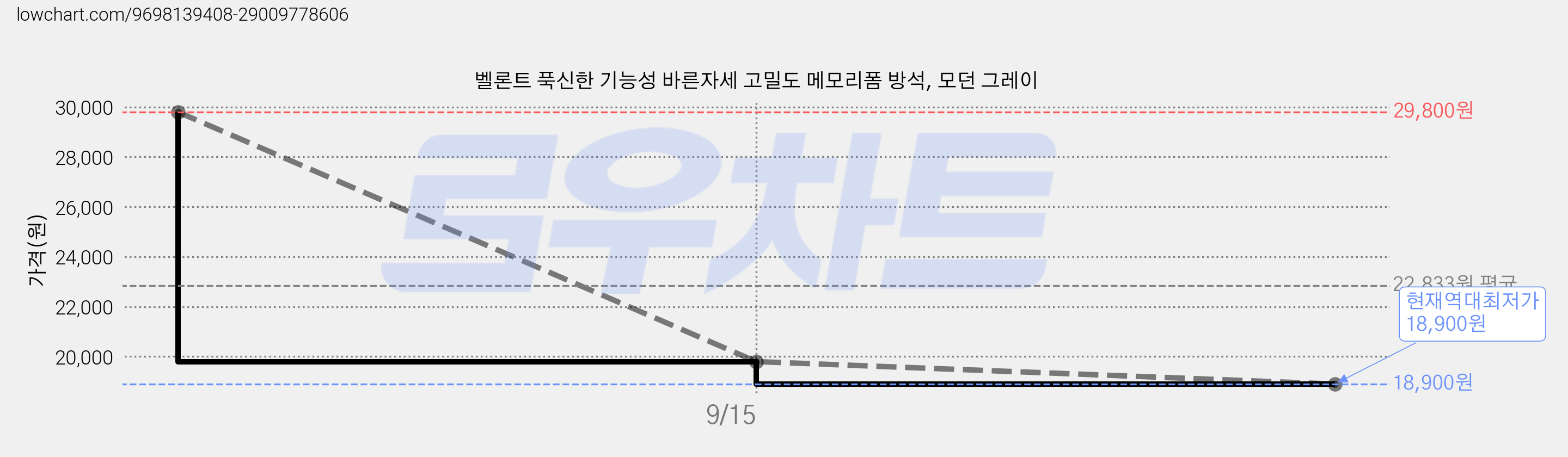 벨론트 푹신한 기능성 바른자세 고밀도 메모리폼 방석, 모던 그레이 가격 변동 차트, 현재가 18,900원, 역대최저가