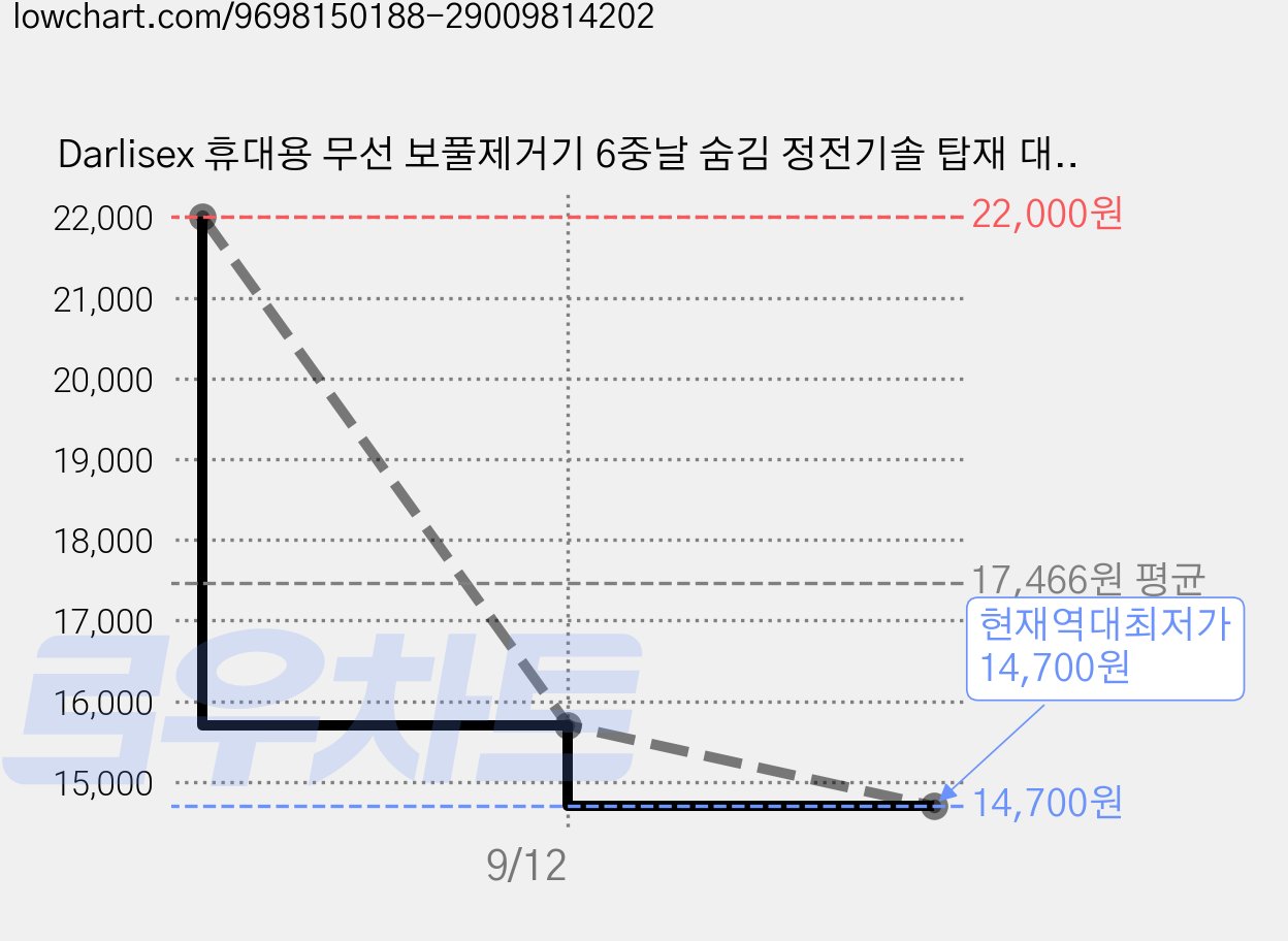Darlisex 휴대용 무선 보풀제거기 6중날 숨김 정전기솔 탑재 대용량 보풀제거, 베이지+1개 교체용 칼날, S1 가격 변동 차트, 현재가 14,700원, 역대최저가