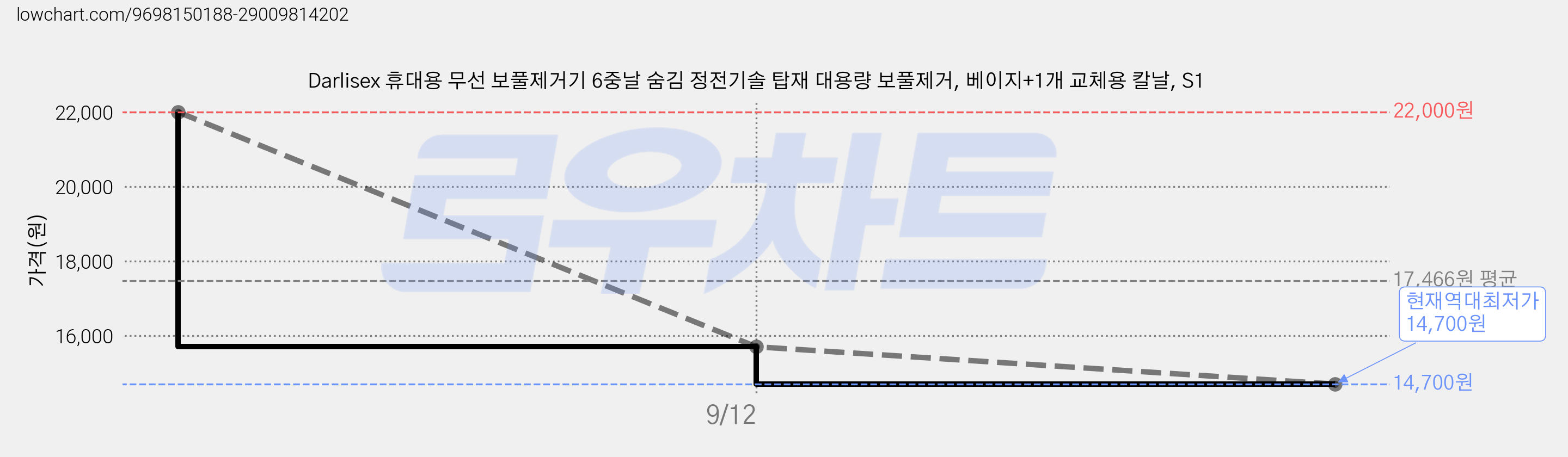 Darlisex 휴대용 무선 보풀제거기 6중날 숨김 정전기솔 탑재 대용량 보풀제거, 베이지+1개 교체용 칼날, S1 가격 변동 차트, 현재가 14,700원, 역대최저가