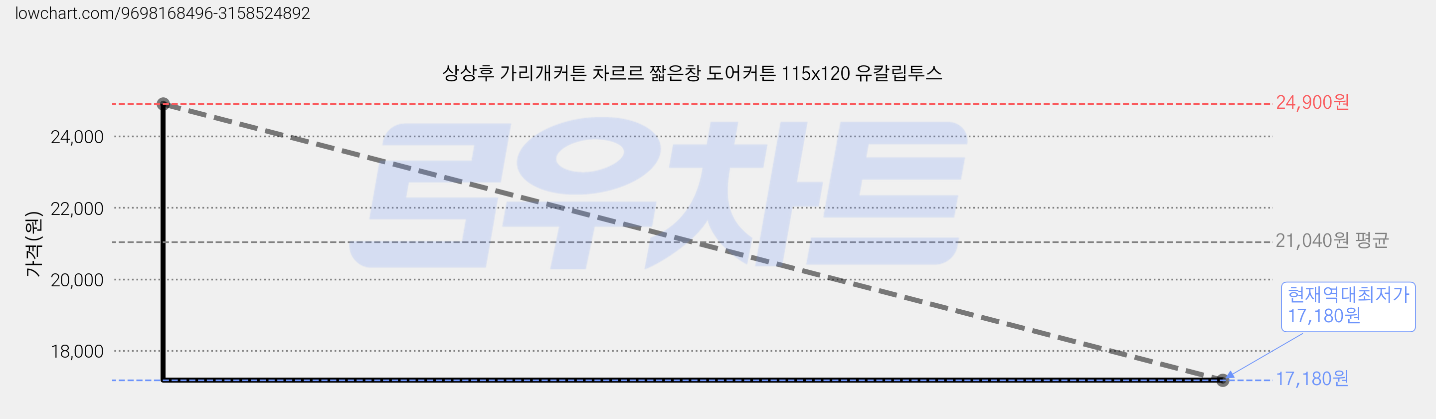 상상후 가리개커튼 차르르 짧은창 도어커튼 115x120 유칼립투스 가격 변동 차트, 현재가 17,180원, 역대최저가