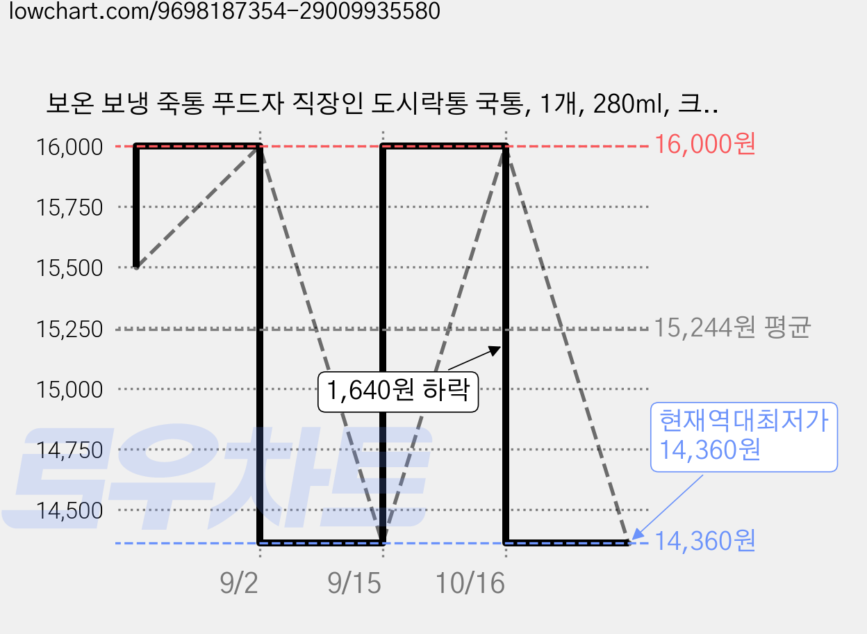 보온 보냉 죽통 푸드자 직장인 도시락통 국통, 1개, 280ml, 크림 화이트 가격 변동 차트, 현재가 14,360원, 역대최저가