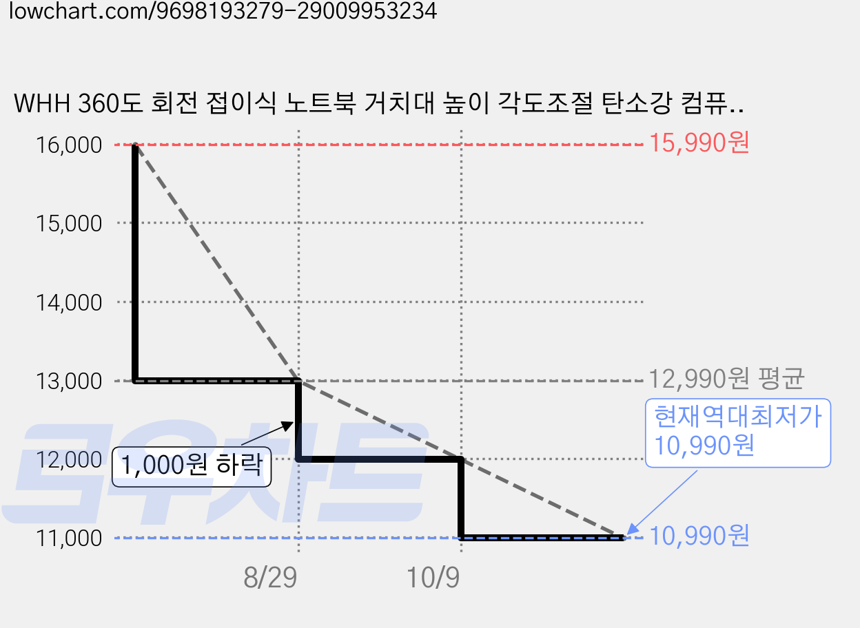 WHH 360도 회전 접이식 노트북 거치대 높이 각도조절 탄소강 컴퓨터 받침대, 1개, 그레이 가격 변동 차트, 현재가 10,990원, 역대최저가
