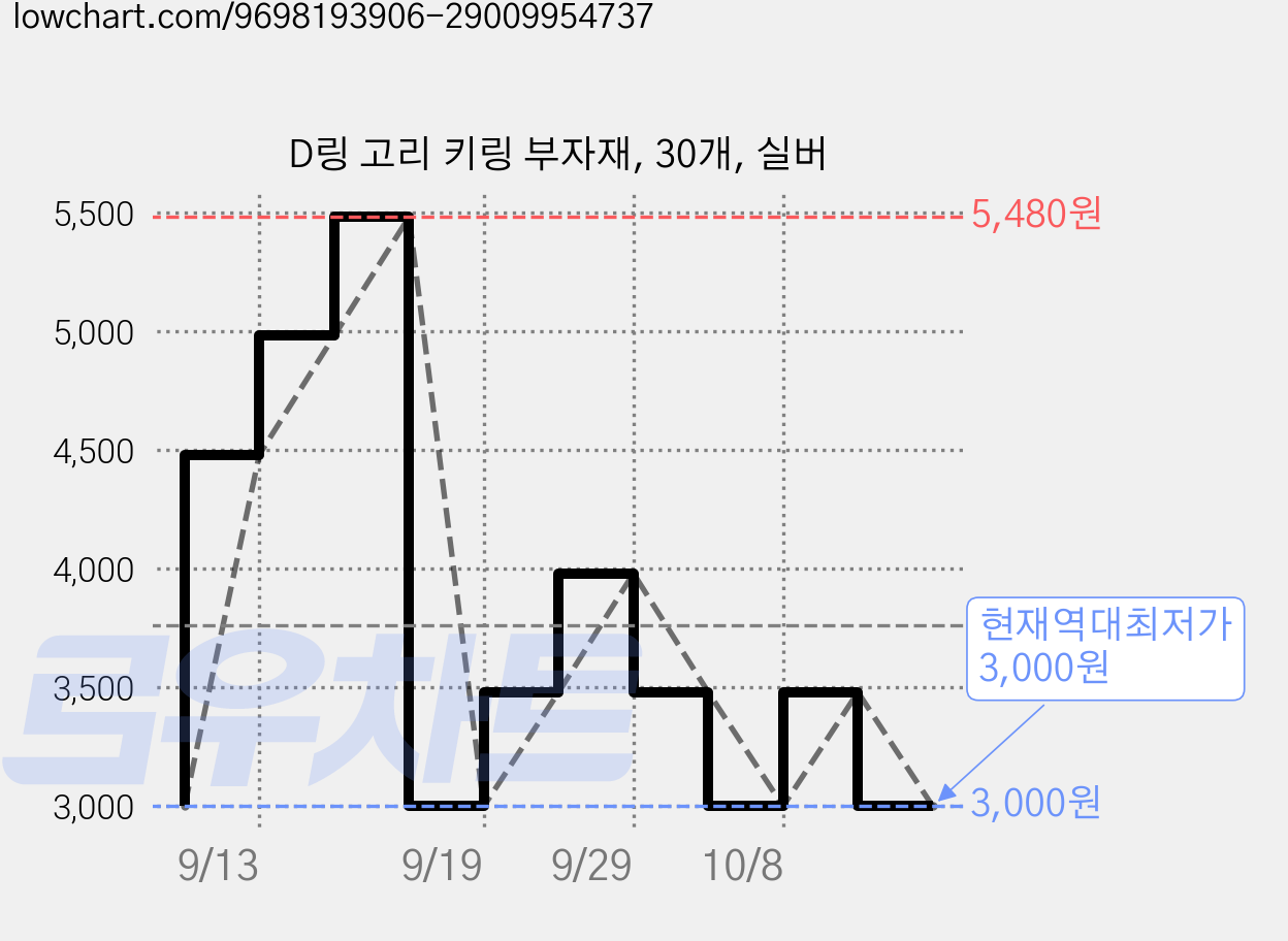 D링 고리 키링 부자재, 30개, 실버 가격 변동 차트, 현재가 3,000원, 역대최저가