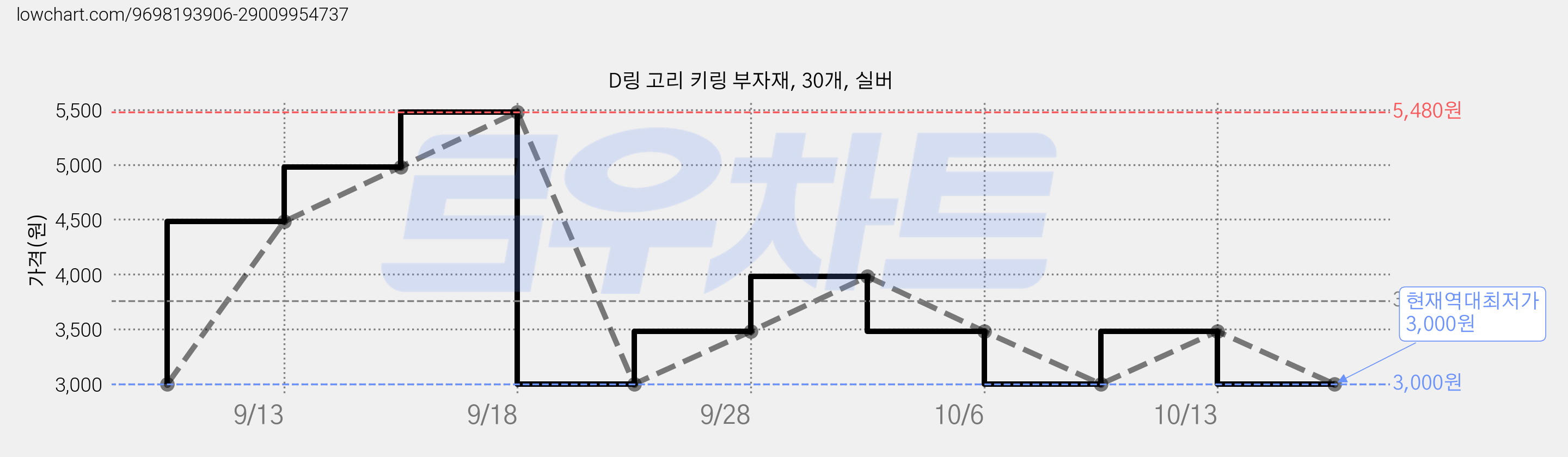 D링 고리 키링 부자재, 30개, 실버 가격 변동 차트, 현재가 3,000원, 역대최저가