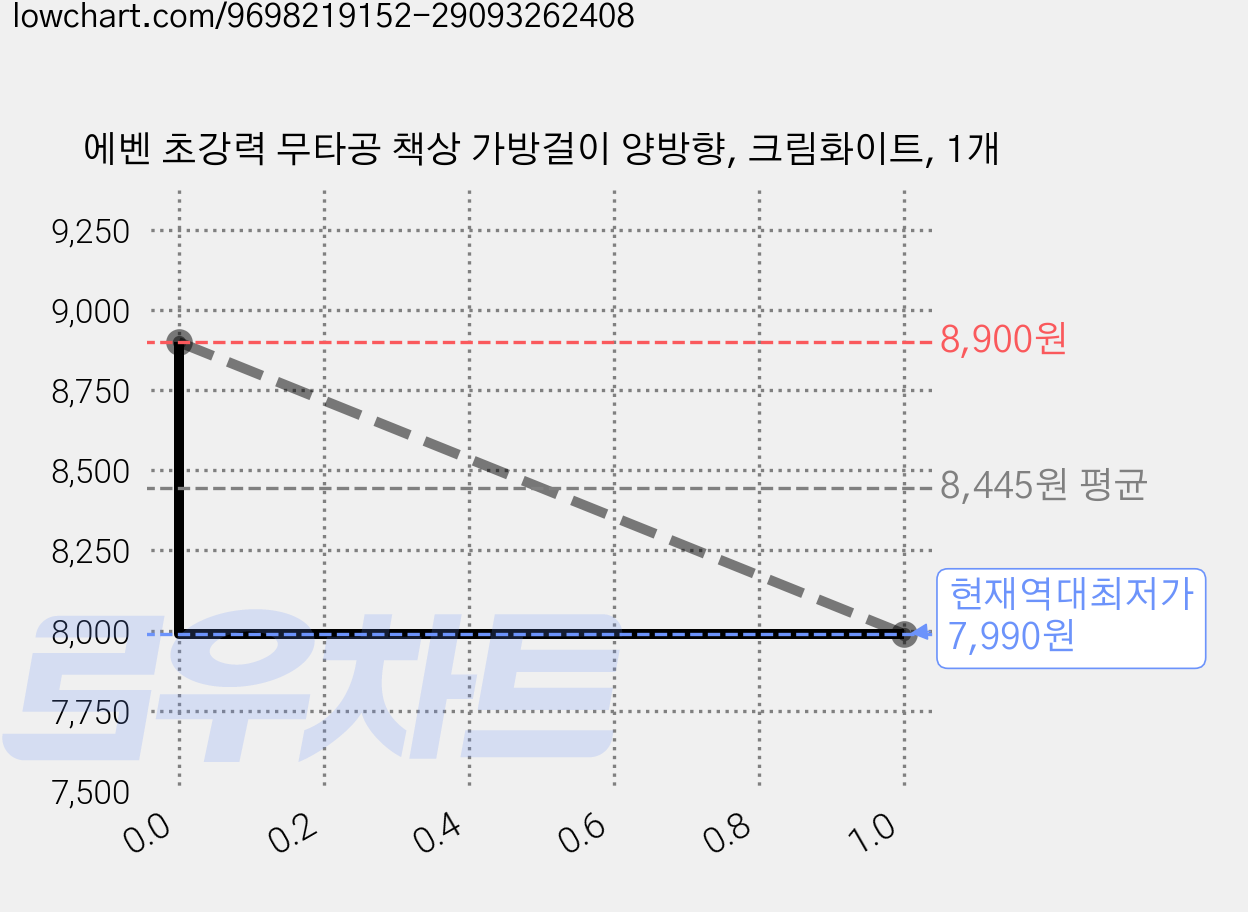 에벤 초강력 무타공 책상 가방걸이 양방향, 크림화이트, 1개 가격 변동 차트, 현재가 7,990원, 역대최저가