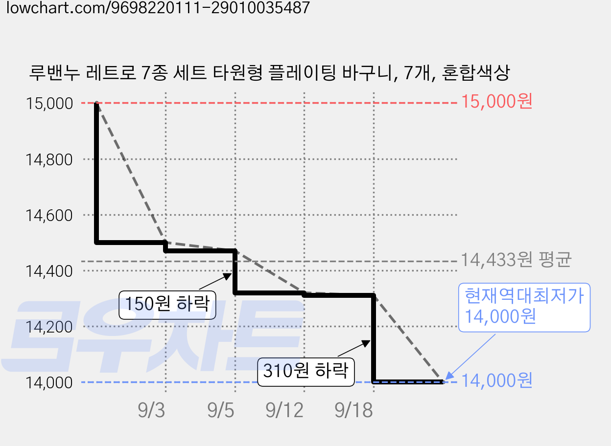 루밴누 레트로 7종 세트 타원형 플레이팅 바구니, 7개, 혼합색상 가격 변동 차트, 현재가 14,000원, 역대최저가