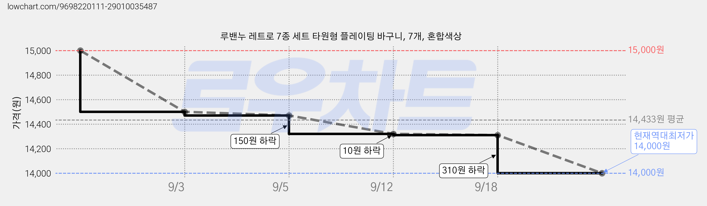 루밴누 레트로 7종 세트 타원형 플레이팅 바구니, 7개, 혼합색상 가격 변동 차트, 현재가 14,000원, 역대최저가
