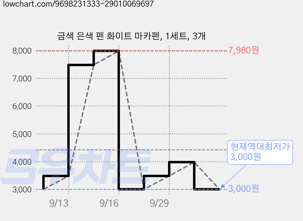 금색 은색 펜 화이트 마카펜, 1세트, 3개 가격 변동 차트, 현재가 3,000원, 역대최저가