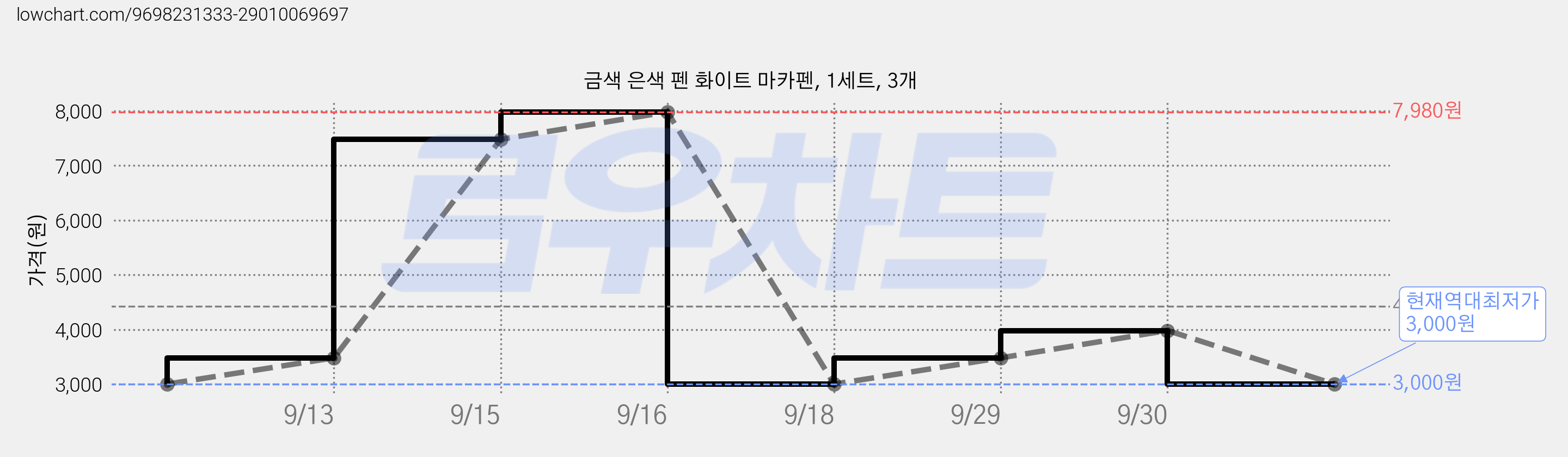 금색 은색 펜 화이트 마카펜, 1세트, 3개 가격 변동 차트, 현재가 3,000원, 역대최저가