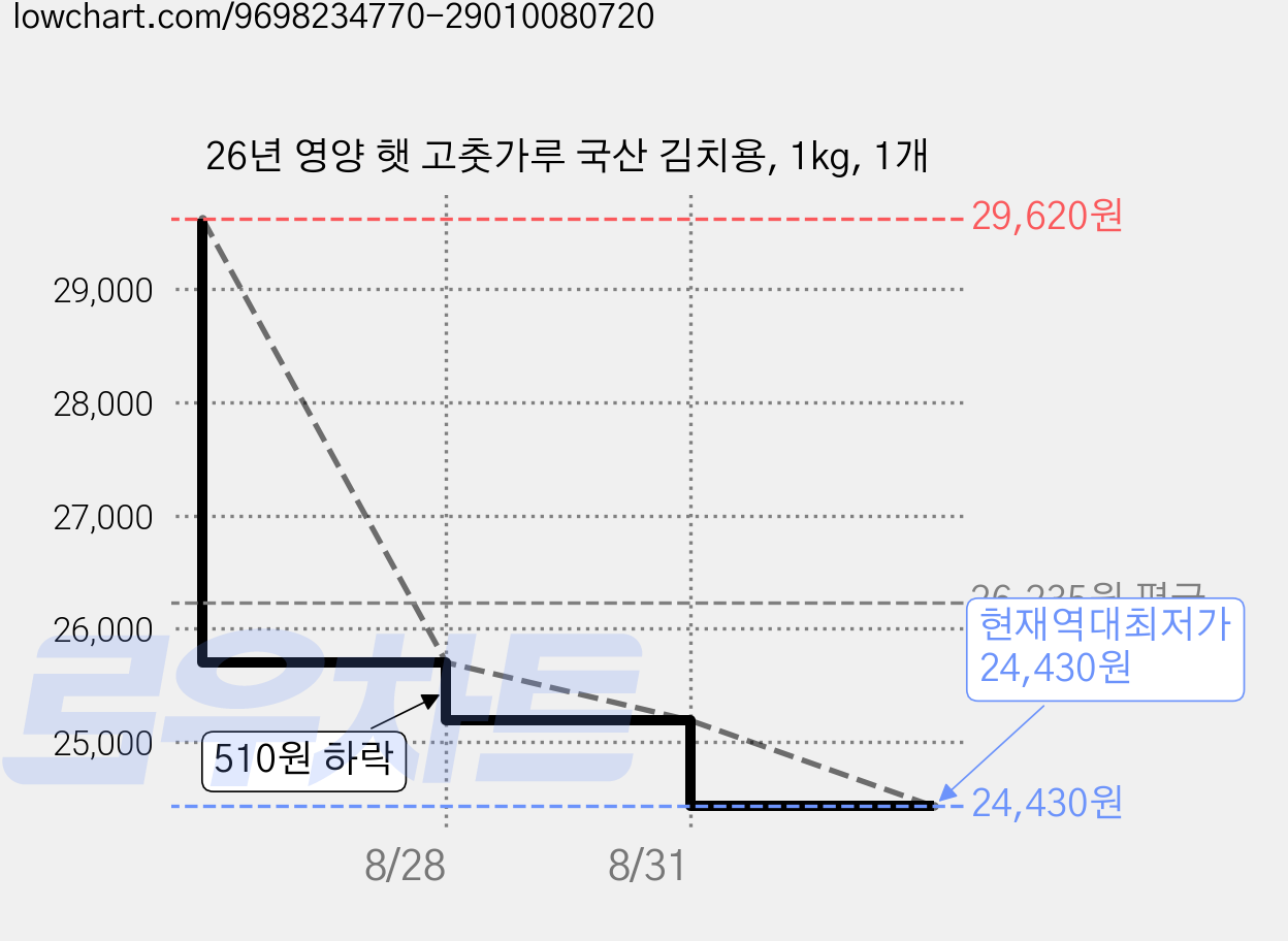 26년 영양 햇 고춧가루 국산 김치용, 1kg, 1개 가격 변동 차트, 현재가 24,430원, 역대최저가