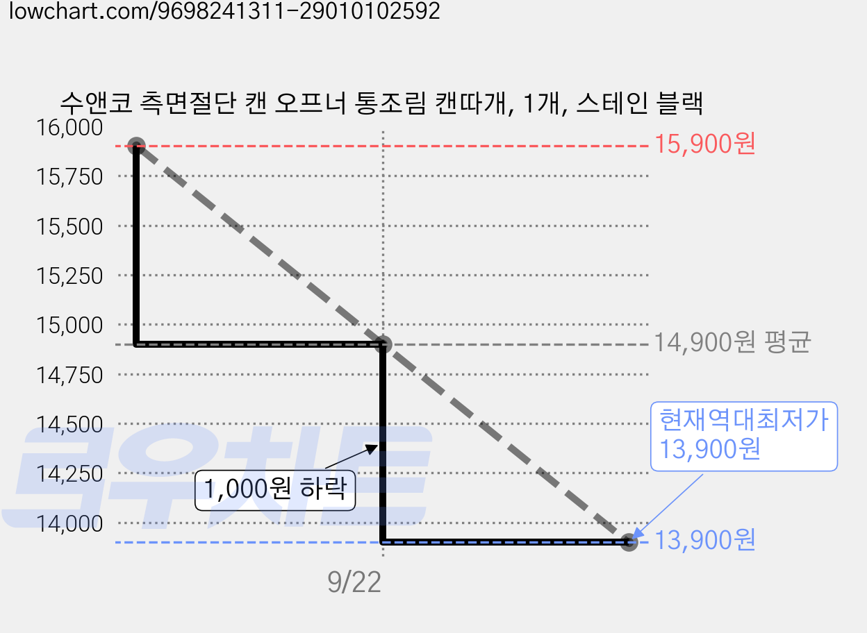수앤코 측면절단 캔 오프너 통조림 캔따개, 1개, 스테인 블랙 가격 변동 차트, 현재가 13,900원, 역대최저가